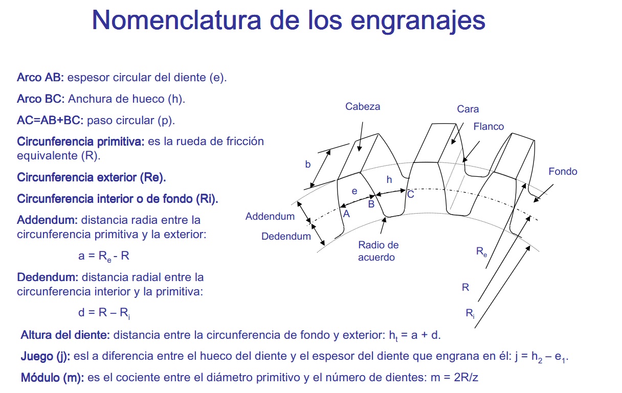Imagen de un engranaje con sus partes y parámetros, y los nombres de las mismas